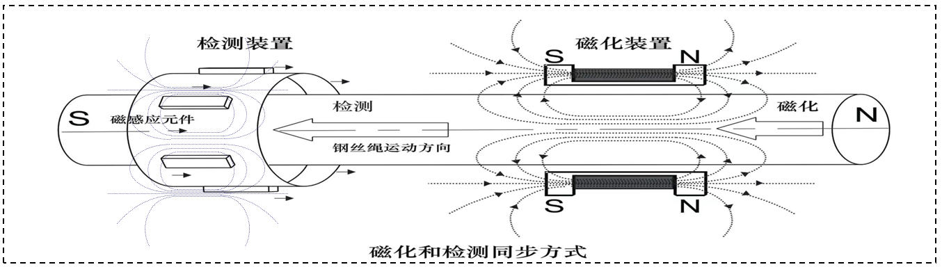 新发明:记忆磁场弱磁感知新技术